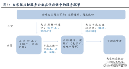 大宗商品供应链模式、链条延伸与增值服务